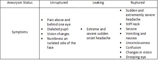 aneurysm symptom chart